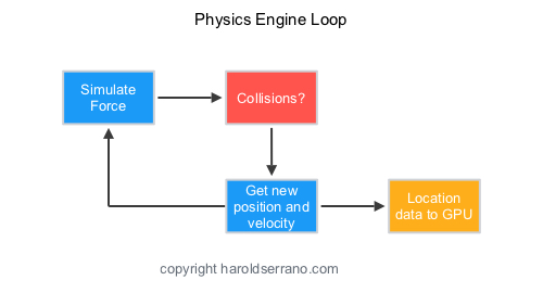 physics loop